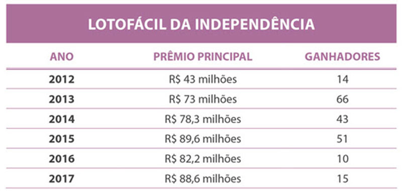 Os números mais repetidos nos sorteios da Lotofácil da Independência - NSC  Total