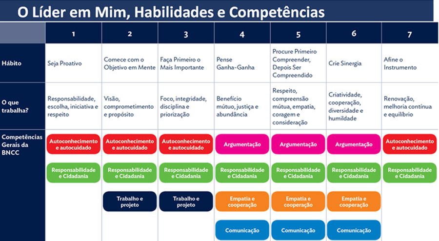 Qual é a diferença entre as competências gerais da BNCC e as  socioemocionais?